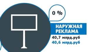 Объём российского рынка наружной рекламы по итогам 2014 года составил порядка 40,7 млрд рублей