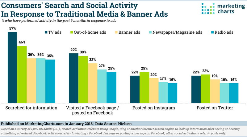 Исследование Nielsen: ТВ и ooh-реклама стимулируют поиск и активность в соцсетях