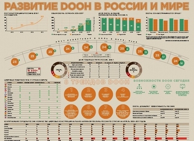 Outdoor Media покажет карту развития DOOH в России