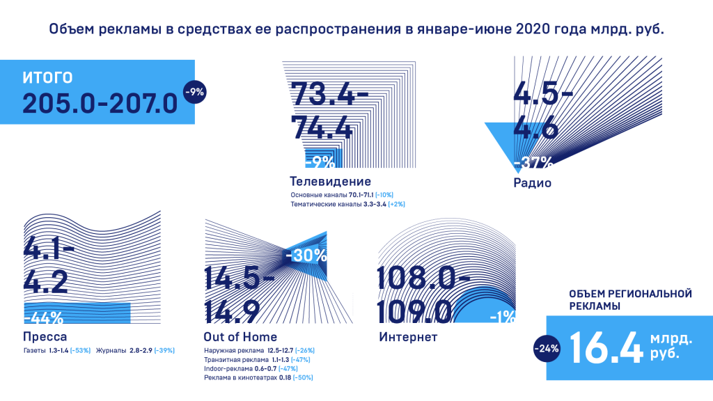 Объем российского рынка ooh-рекламы в первом полугодии 2020 года составил более 14,5 млрд рублей