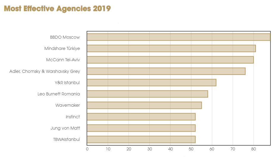 Rating Effie - Most Effective Agencies 2019 (Europe).png