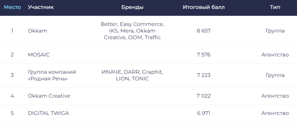 АКАР представила Digital Non-Media Rating 2024