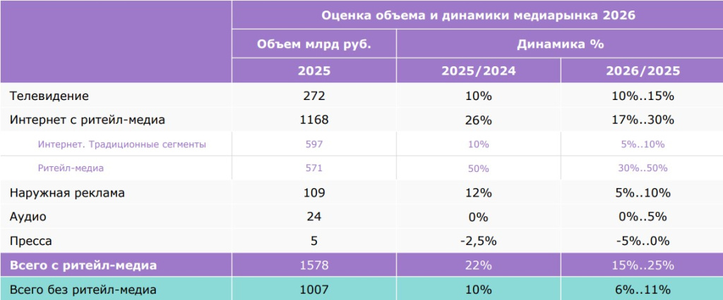 Рынок наружной рекламы России может вырасти в 2026 году на 5-10%