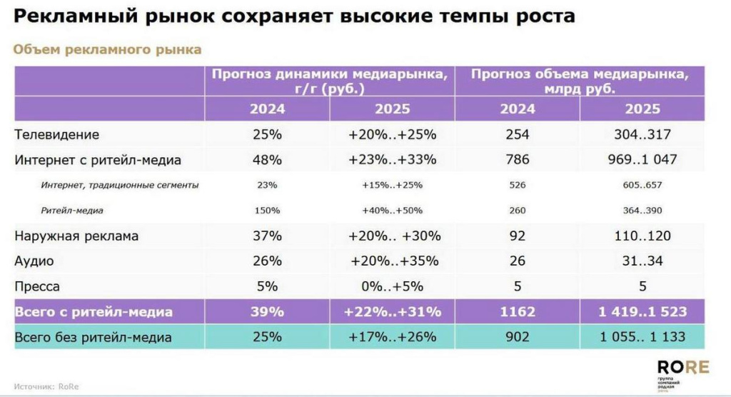 «Родная речь»: объём российского рынка наружной рекламы в 2024 году увеличится на 37%, в 2025 году – на 20-30%