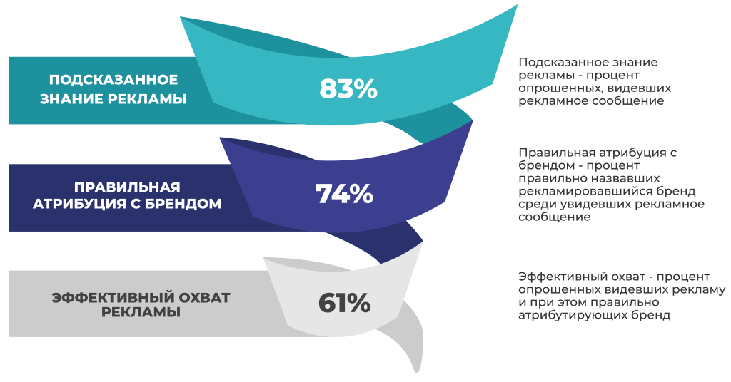 Как indoor-реклама влияет на узнаваемость бренда?