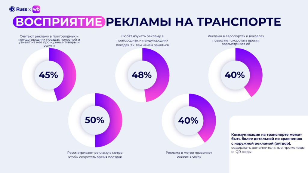 Как потребители воспринимают рекламу на транспорте?