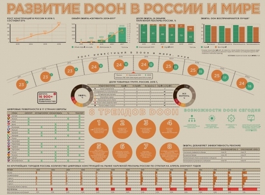 Outdoor Media выпустил карту «Развитие DOOH в России и мире»