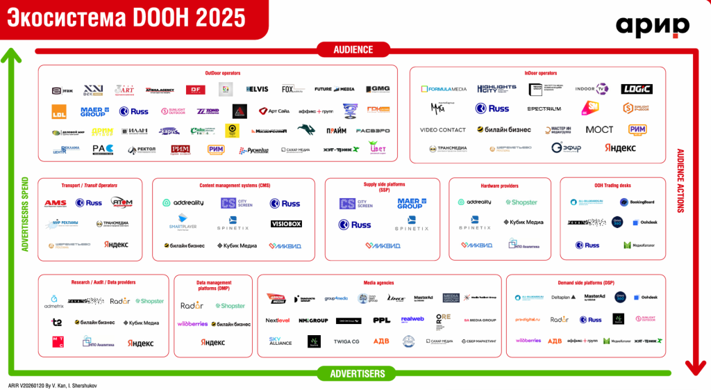 АРИР представила обновлённую карту «Экосистема DOOH»