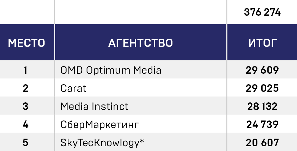 АКАР: суммарный биллинг 96 медиаагентств в 2022 году составил 376,3 млрд рублей 