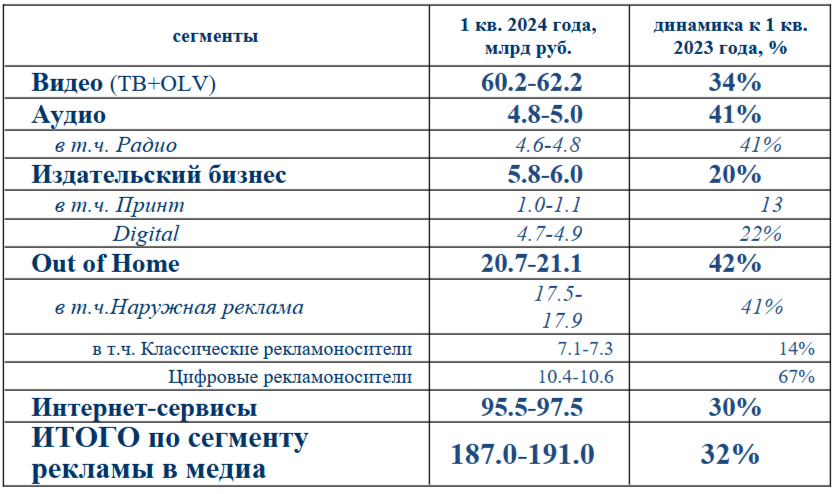 Объём российской ooh-индустрии в первом квартале 2024 г. составил 20,7-21,1 млрд рублей