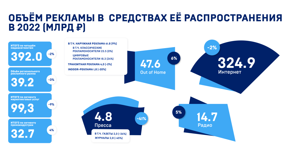 Объём российской ooh-индустрии в 2022 году вырос на 6%, до 47,6 млрд рублей