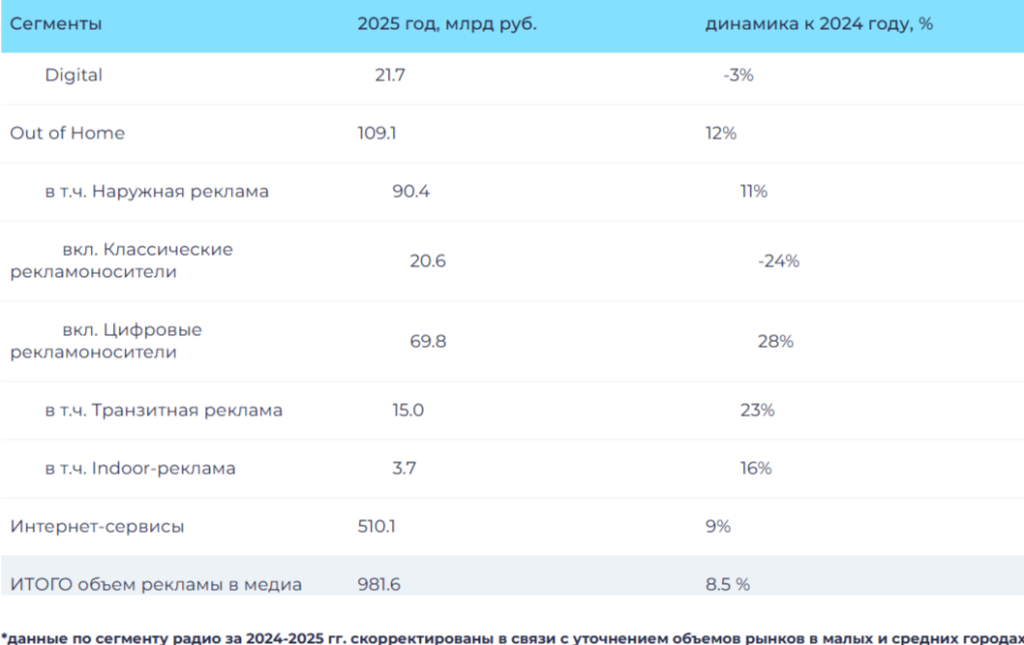 Объём российского рынка ooh-рекламы по итогам 2025 года составил 109,1 млрд руб.