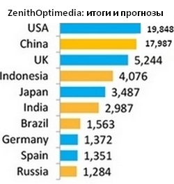 Прогноз ZenithOptimedia: российская реклама в 2016 году выйдет в плюс 