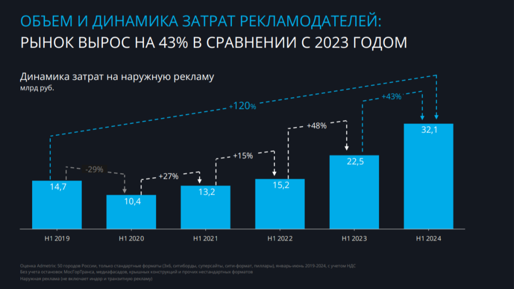 Объём российского рынка наружной рекламы в первом полугодии 2024 года составил 32,1 млрд рублей
