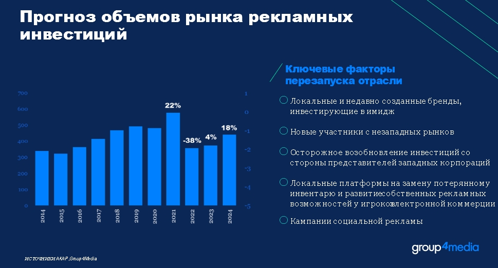 Восстановление российского рынка рекламы начнется не ранее 2023 года
