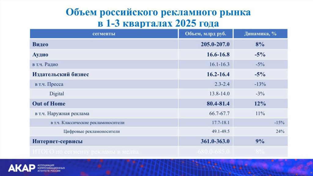 По итогам девяти месяцев 2025 г. российский ooh-рынок вырос на 12%