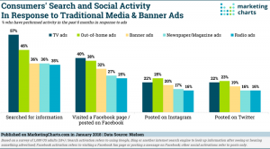 Nielsen: влияние ooh-рекламы на активность потребителей в соцсетях