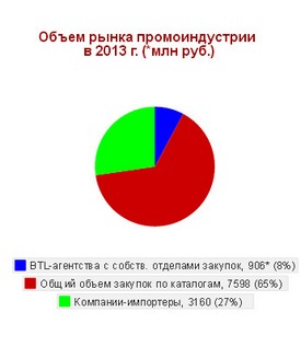 АКАР оценил рынок промоиндустрии в 11,5 млрд рублей