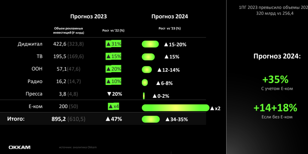 Okkam: рост российского рынка рекламы в 2023 году составит 47%