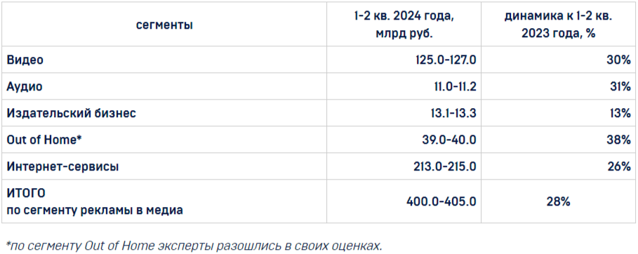 Российский рынок ooh-рекламы вырос на 38% в первом полугодии 2024 года