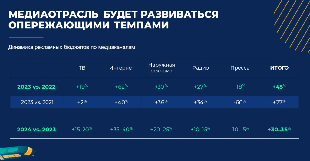 Group4Media: по итогам 2023 года темпы роста российского рекламного рынка превысят показатели 2021 года