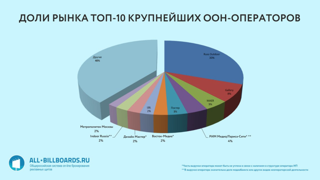All-billboards.ru опубликовал очередной рейтинг российских ooh-операторов