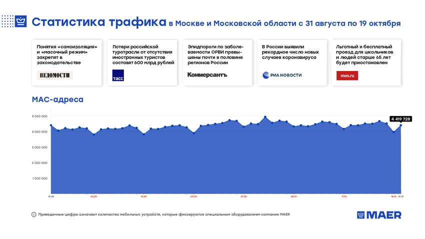 Рост числа автомобилей на дорогах Москвы и Подмосковья замедлился 