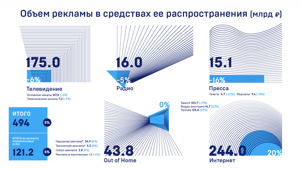 В 2019 году объём российского рынка ooh- рекламы составил 43,8 млрд рублей