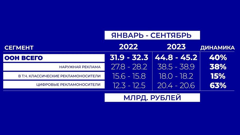 На 40% вырос российский ooh-рынок по итогам трёх кварталов 2023 года