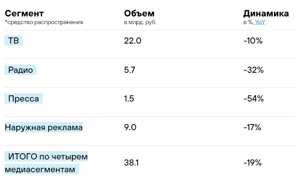 Объём российской ooh-индустрии в 2020 году составил 32,2 млрд рублей