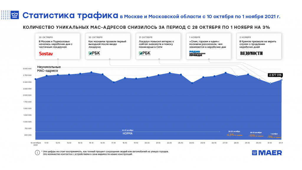В Москве наземный трафик в первые дни длинных выходных сократился всего на 10%