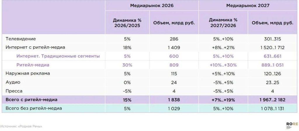 ГК «Родная Речь»: объём российского рынка наружной рекламы по итогам 2026 года вырастет на 5%, до 115 млрд рублей