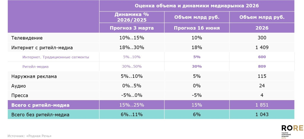 ГК «Родная Речь» понизила прогноз по динамике роста медиарекламного рынка до 15%