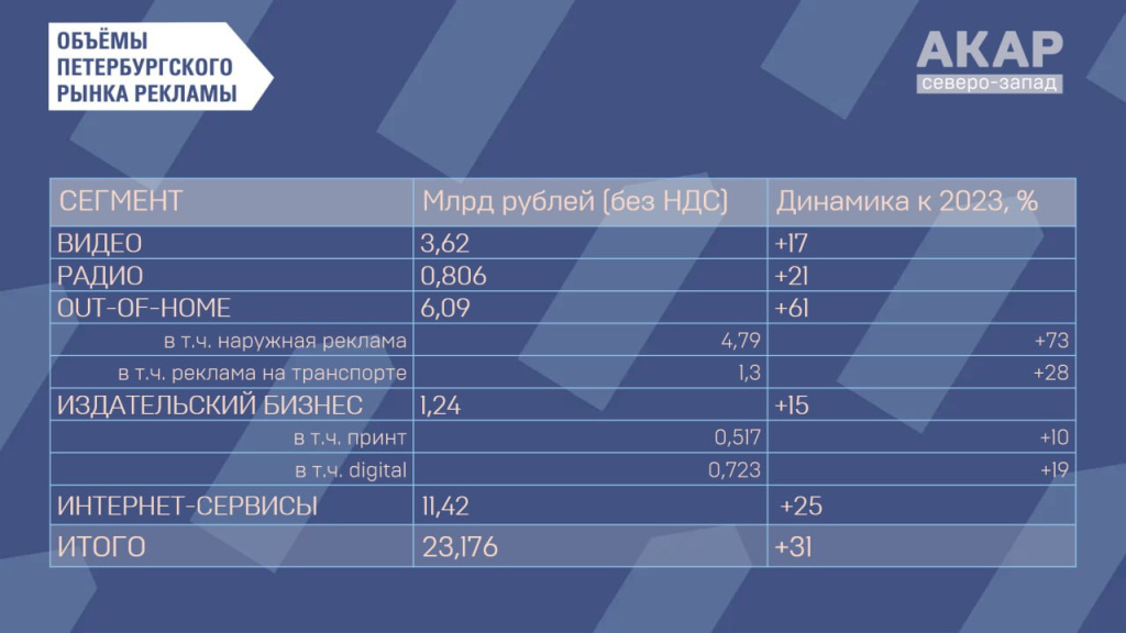 Рост рынка наружной рекламы Санкт-Петербурга по итогам девяти месяцев 2024 года составил 73%