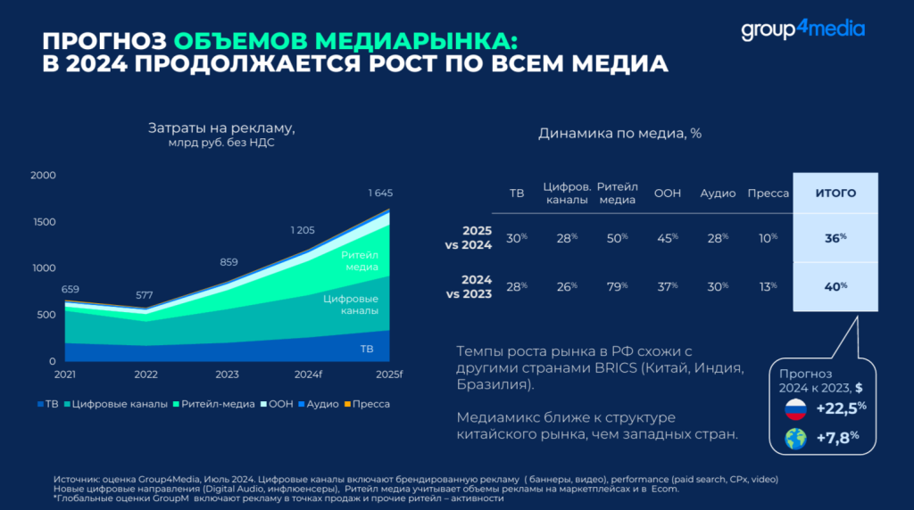 Компания Group4Media представила исследование «Обзор медиарынка»