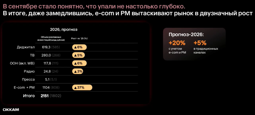 Okkam: по итогам 2026 года объём российского рынка ooh-рекламы увеличится на 6%