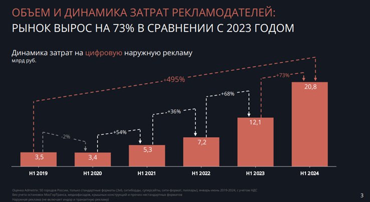 В первом полугодии 2024 года сегмент цифровой наружной рекламы вырос на 73%