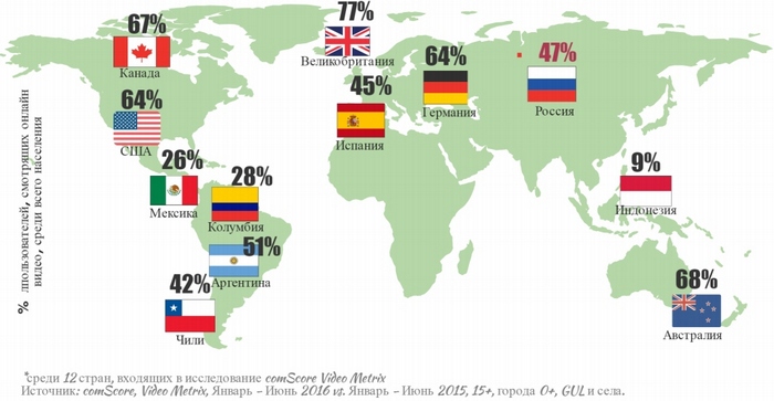 В России аудитория онлайн-видео составляет 47%