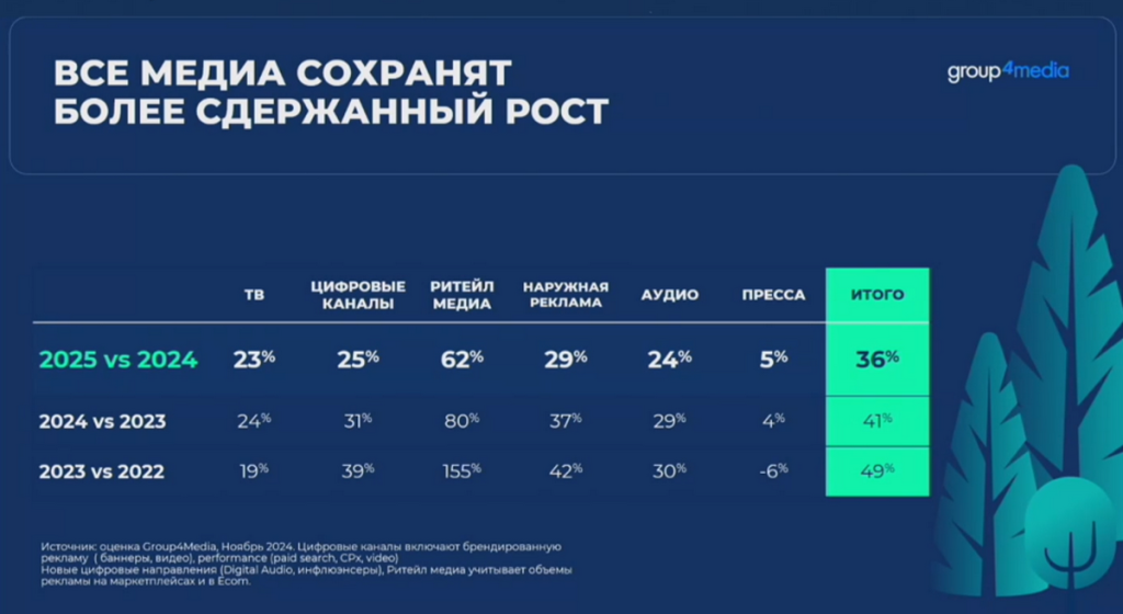 Group4Media: рост российского рынка рекламы в 2024 году составит 41%