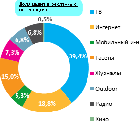 ZenithOptimedia: рост глобального рынка рекламы в 2015 г. составит 4,4%