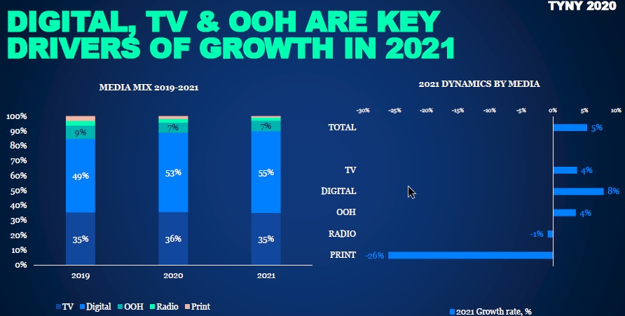 В GroupM уверены, что российский рынок рекламы вырастет на 5% в 2021 году