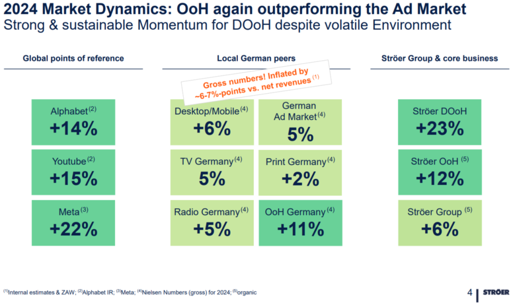 Немецкая группа Ströer заработала в 2024 году на наружной рекламе €953,2 млн
