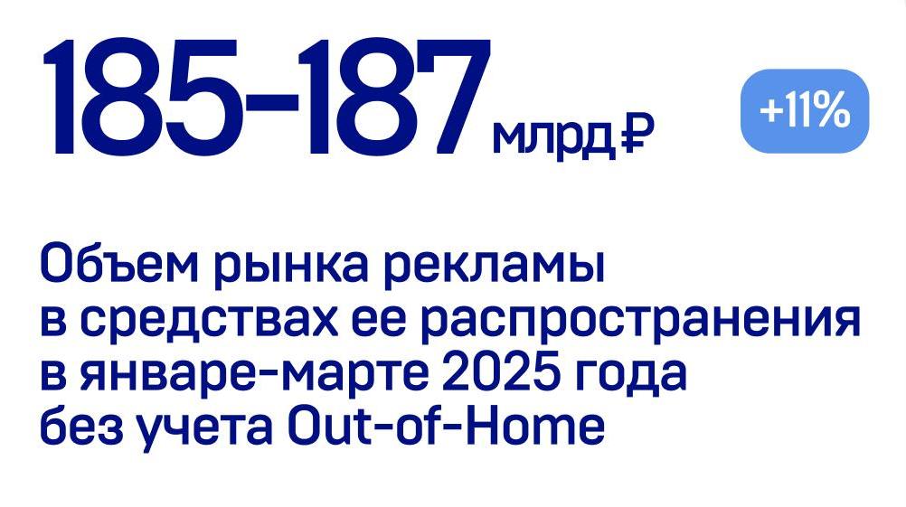 В первом квартале 2025 г. объем российского рекламного рынка без учета ooh-индустрии составил 185-187 млрд рублей