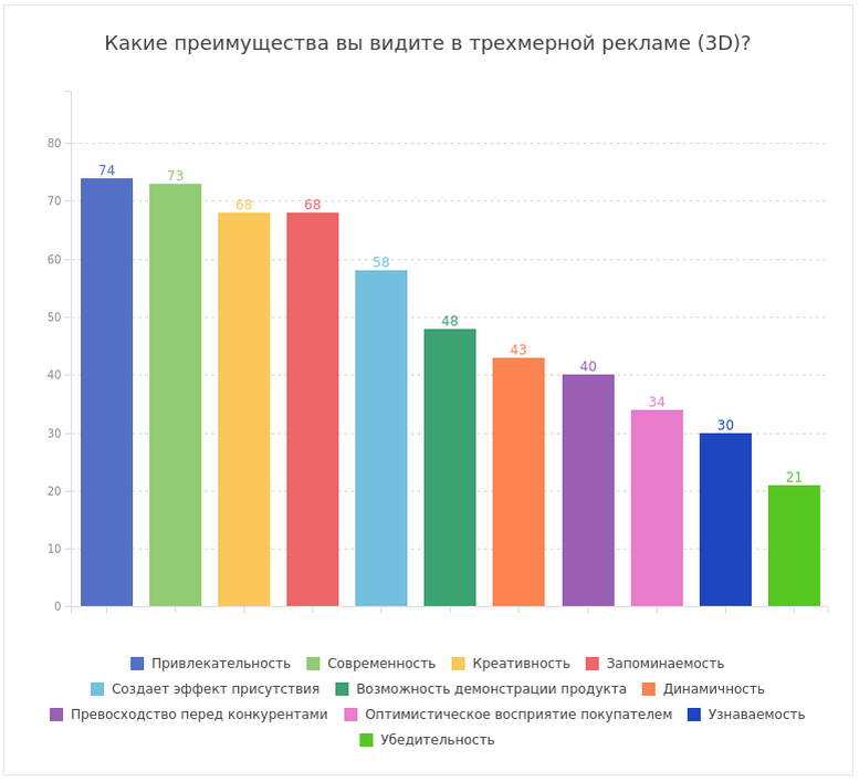 Россияне положительно относятся к наружной 3D-рекламе