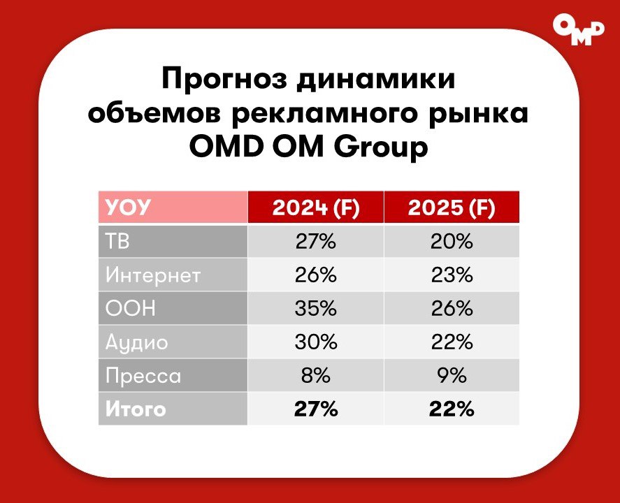 По прогнозам OMD OM Group российский рынок ooh-рекламы в 2024 году вырастет на 35%