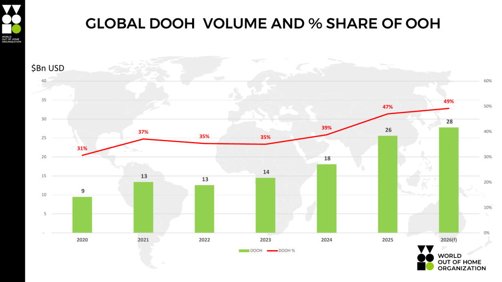 ges-dooh-volume-chart.png