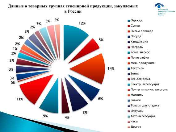 Данные о товарных группах сувенирной продукции закупаемых в России