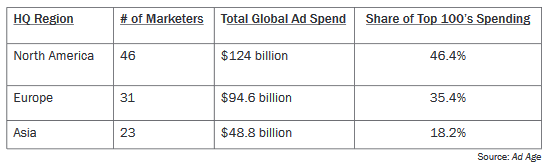 11_worlds-largest-advertisers-by-region.png