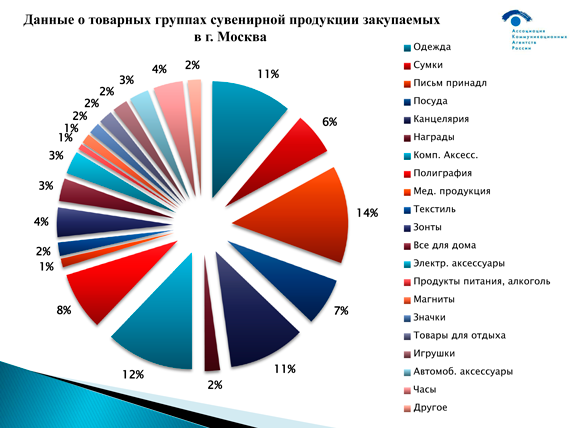 Данные о товарных группах сувенирной продукции закупаемых в г Москва