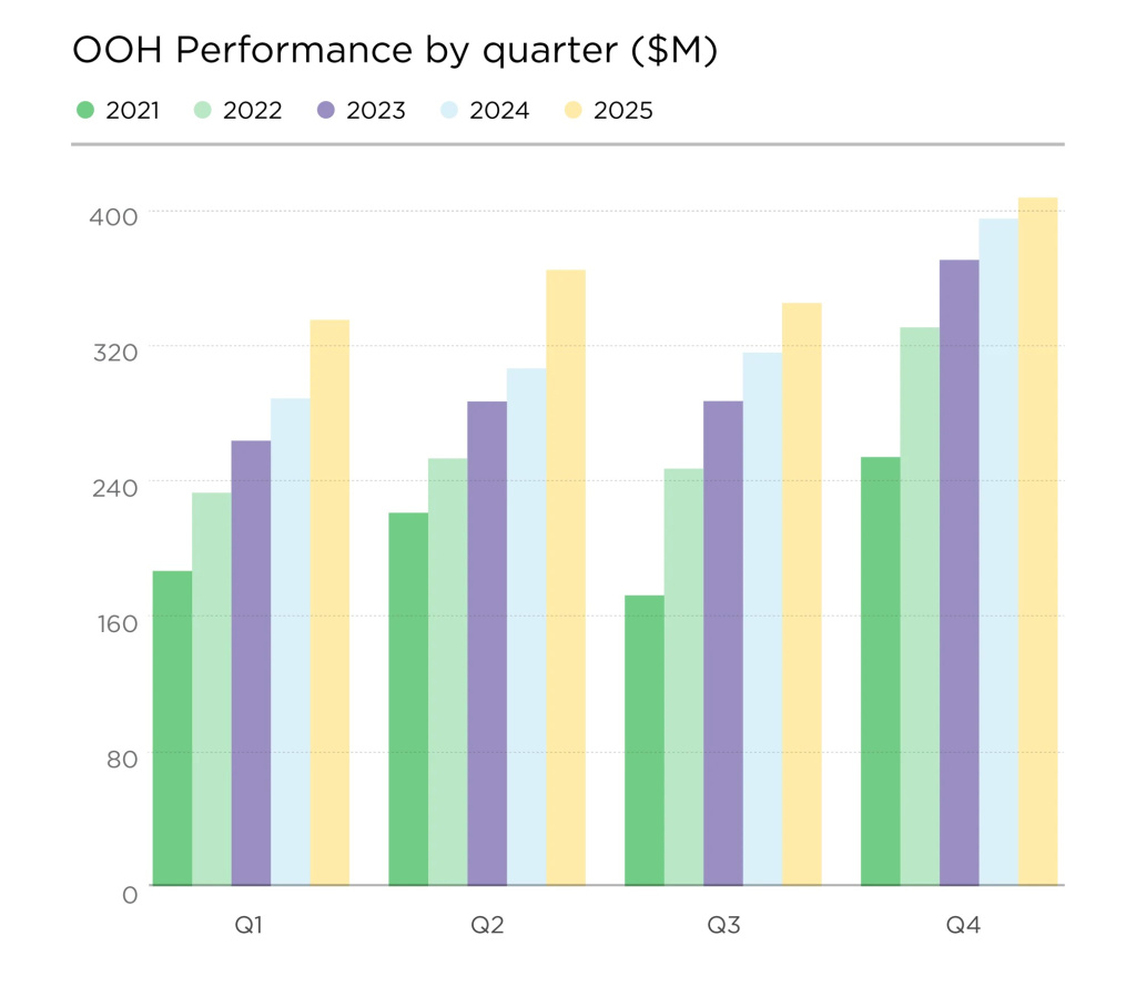 OMA_website_industry_performance_graphs_2026-03.jpg